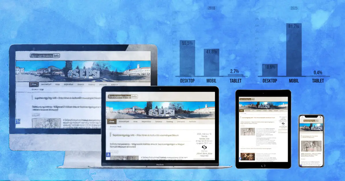 Mobilbarát weboldal statisztika 2018-2025: a mobilfelhasználók arányának növekedése 41,8%-ról 81,7%-ra a Digital Studio elemzése alapján.